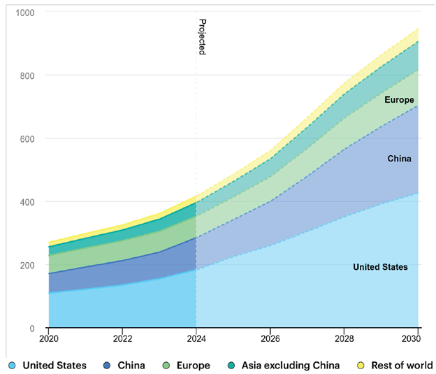 Stacked area chart showing projected global data center electricity demand from 2020 to 2030, with growth driven by the United States, China, Europe, Asia excluding China, and the rest of the world, highlighting rapid increases after 2024.