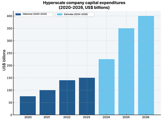 Bar chart illustrating hyperscale company capital expenditures from 2020 to 2026 in billions of U.S. dollars, showing historical growth through 2023 and projected increases reaching over $400 billion by 2026.