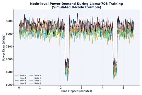 Line graph showing node-level power demand during Llama-70B model training on a simulated 8-node system, illustrating fluctuating power draw between 6,000 and 8,800 watts across multiple nodes over six minutes.