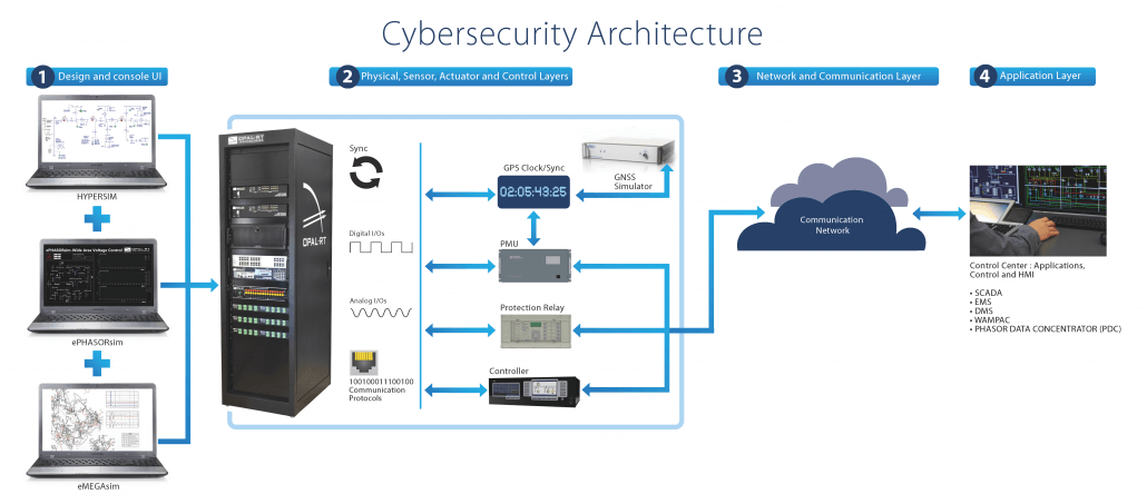 Cybersecurity power grid testing architecture