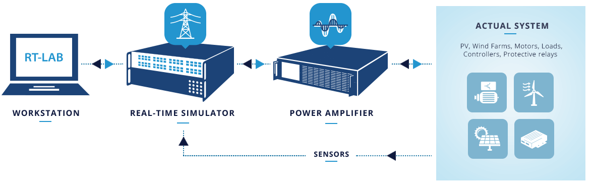 Power hardware in the loop - PHIL process