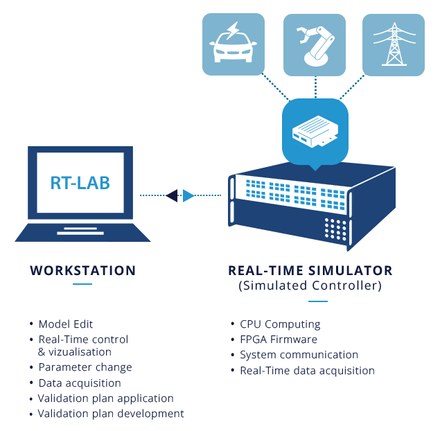 Software-in-the-Loop (SIL) simulation Process