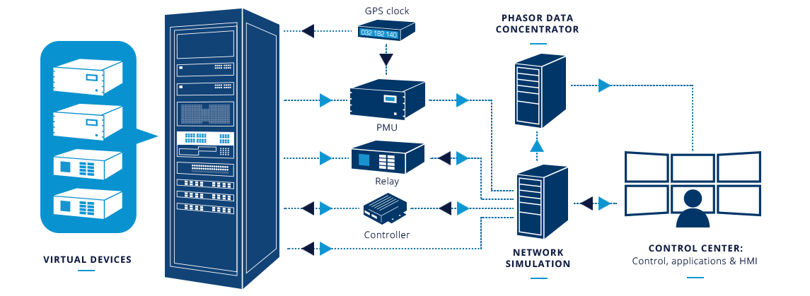 Synchrophasor technology and WAMPAC applications HIL process