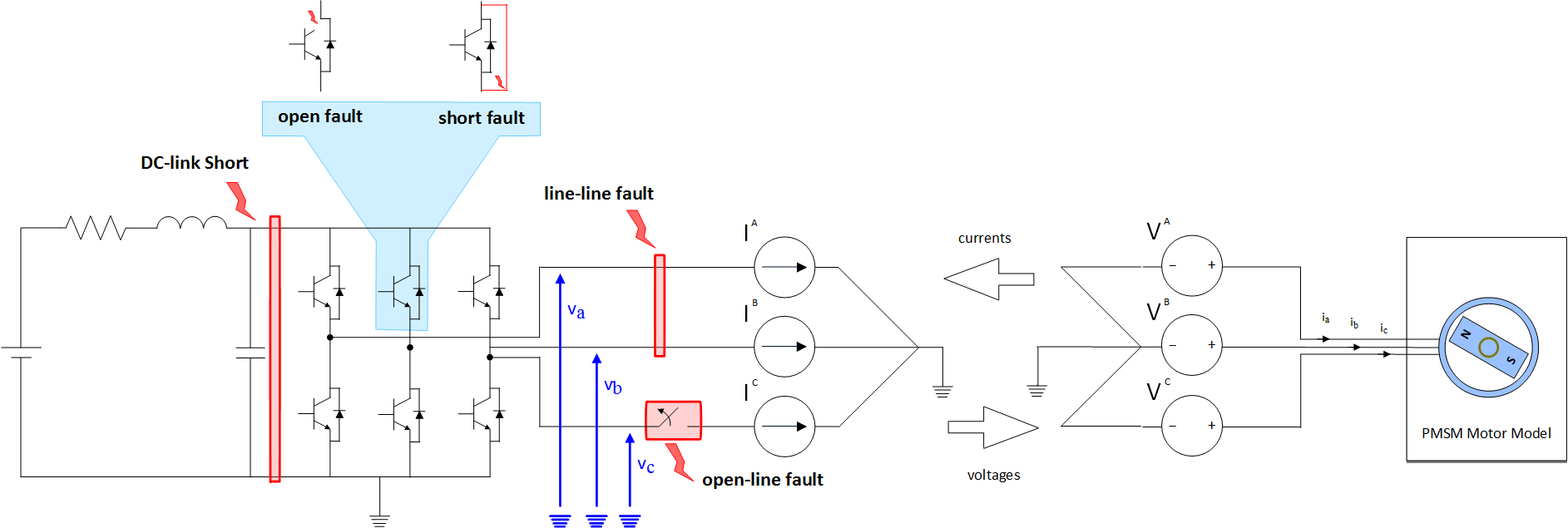 HEV real-time simulation - Virtual Fault Injection