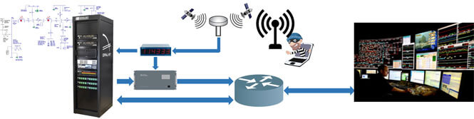 Cybersecurity power grid testing cyberattack