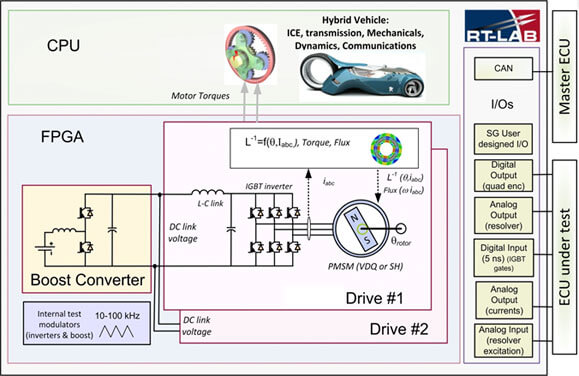 HEV real-time simulation - High-Fidelity FPGA Real-Time Motor Simulation