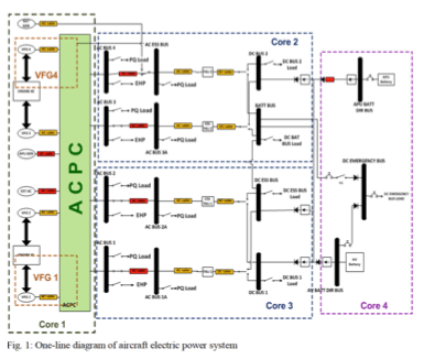 Onboard Power Systems Testing - MEA HIL testing