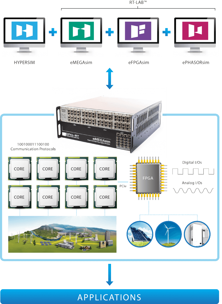 Real-Time Simulation systems; HIL testing; electrical testing package