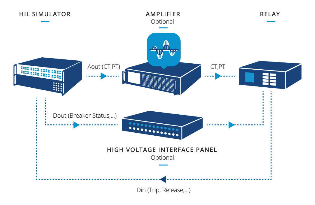 OPAL-RT HIL Configurations for Power System Protection