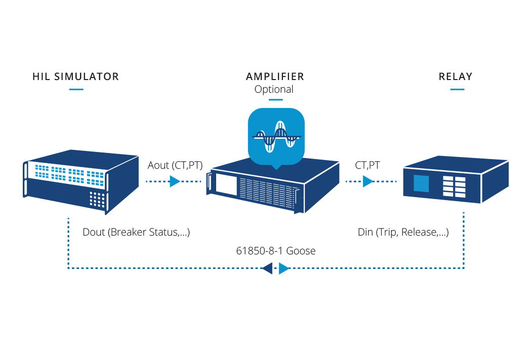 OPAL-RT HIL Configurations for Power System Protection