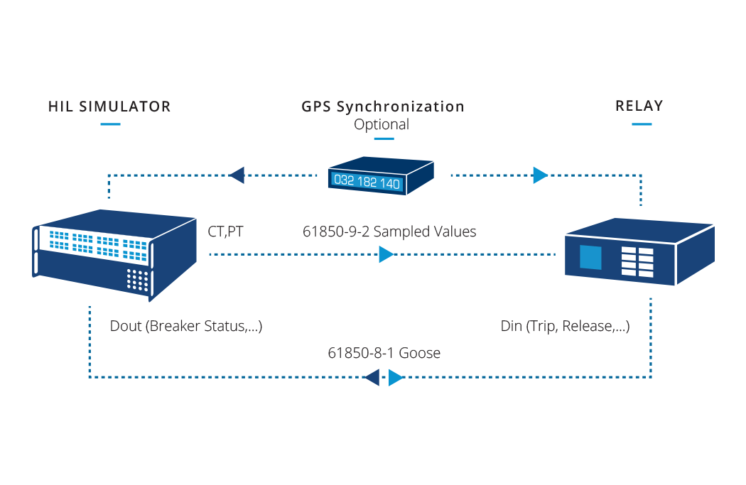 OPAL-RT HIL Configurations for Power System Protection