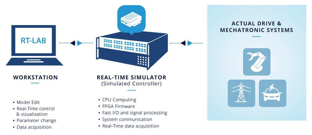 Rapid Control Prototyping (RCP) process