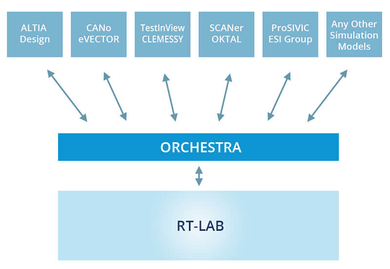 RT-LAB co-simulation