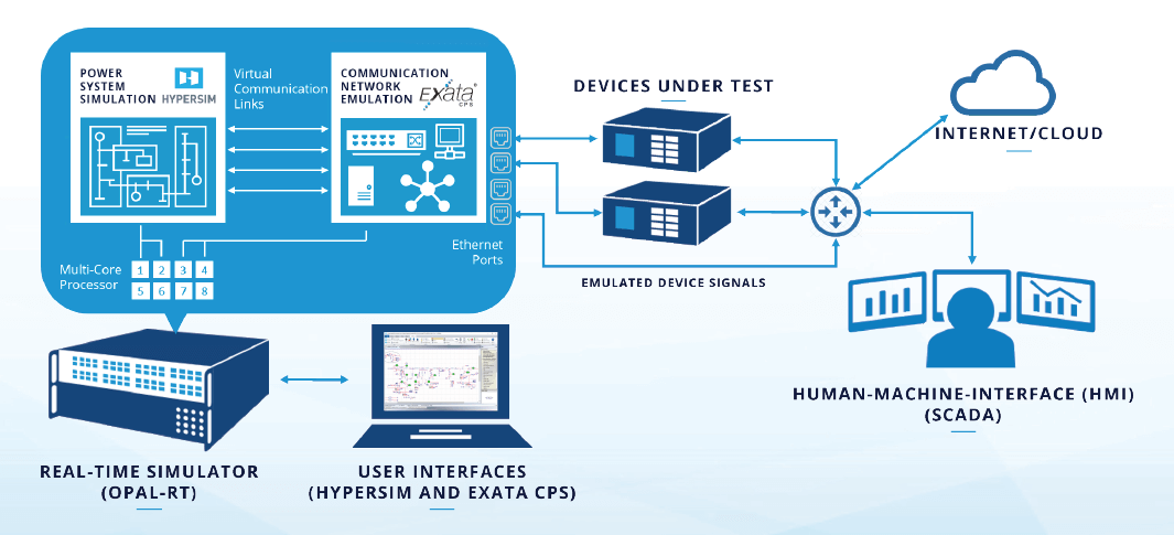 CPS test bed capabilities and applications