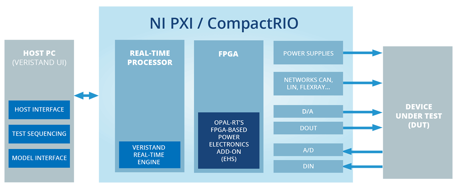 EV Automotive Testing - NI PXI/CompactRIO