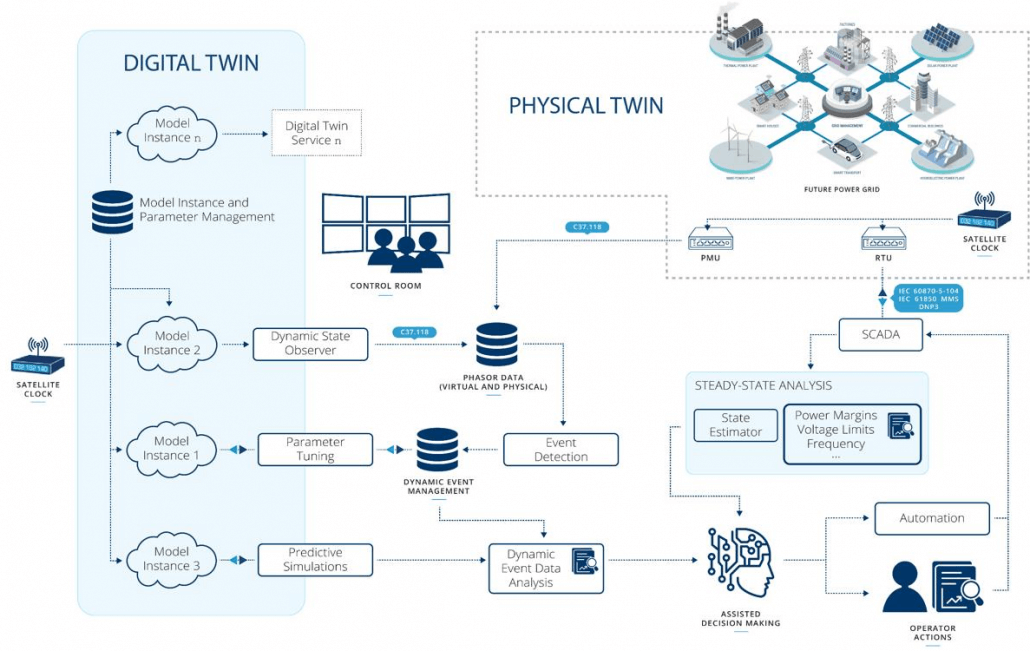 Infographic illustrating the interaction between a digital twin and physical twin in a future power grid system, showing data flow from PMUs and RTUs to control rooms, dynamic state observers, phasor data management, event detection, SCADA, and assisted decision making.