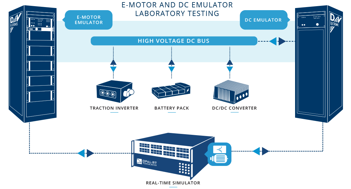 EV Powertrain PHIL testing in laboratory