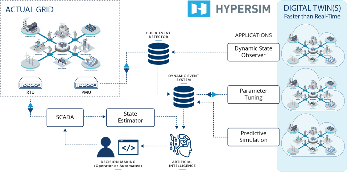 Digital Twins Architecture