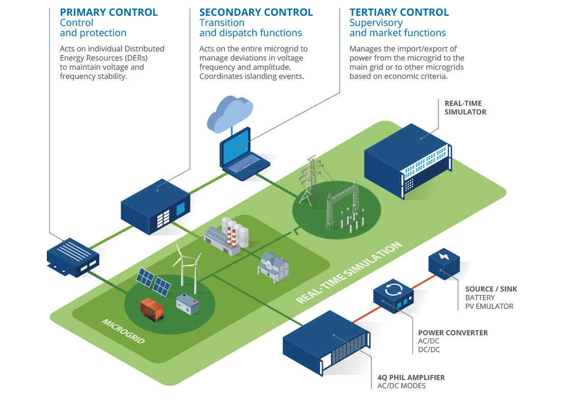 Microgrid Real-Time Simulation - Microgrid controller testing