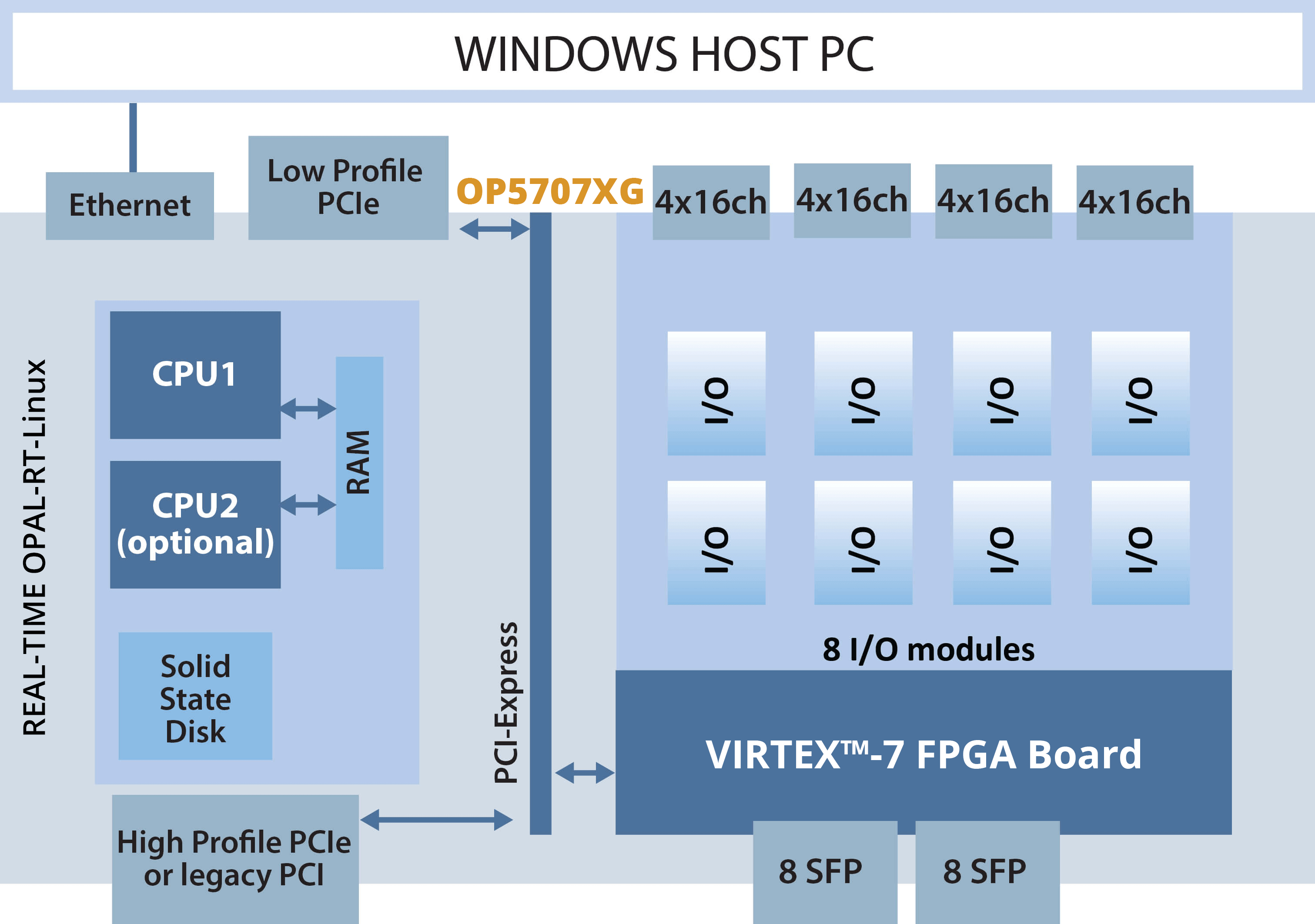 Flagship Real-Time Digital Simulator OP5707XG Architecture