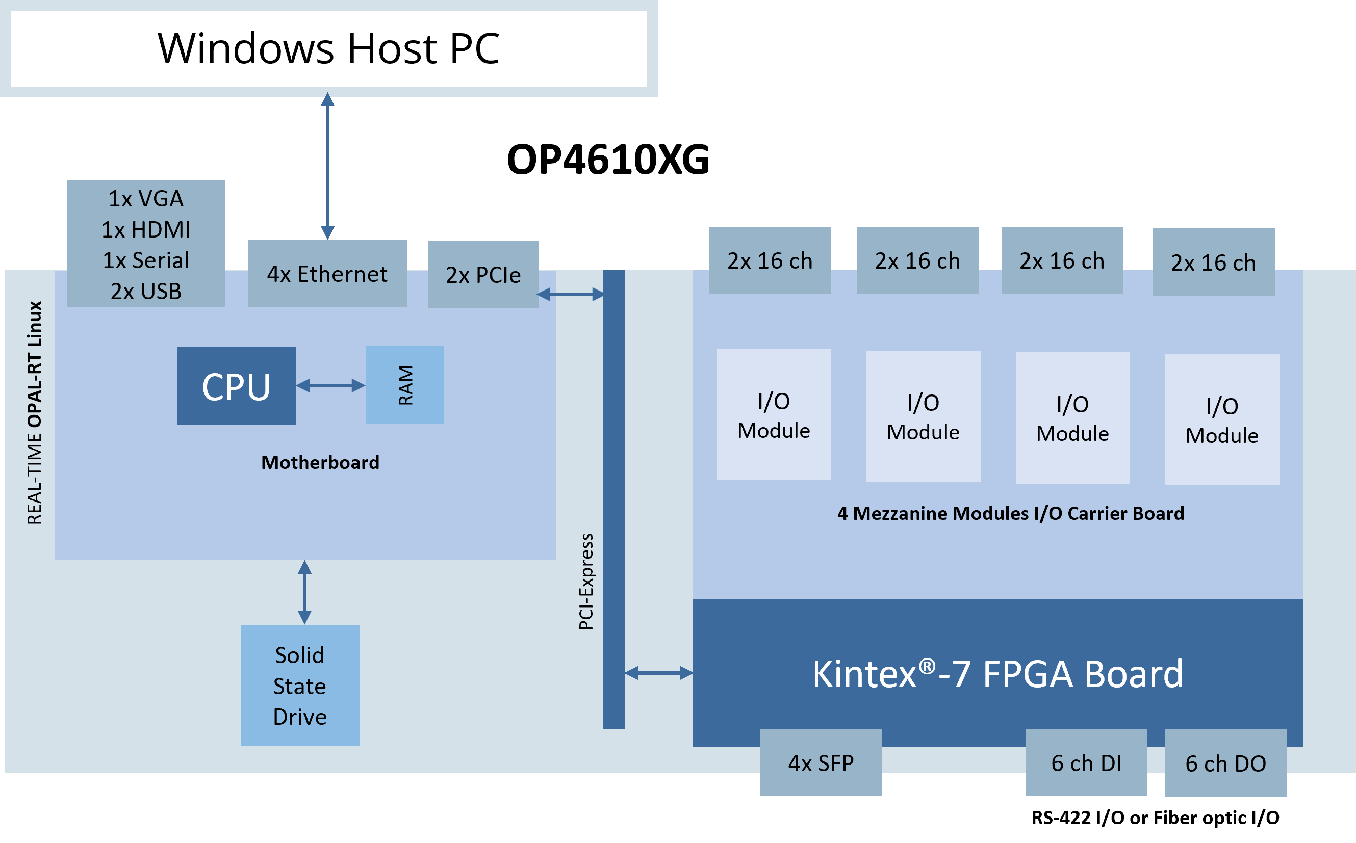 Real-time simulator compact OP4610XG Architecture