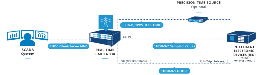 Substation Automation IEC 61850 testing