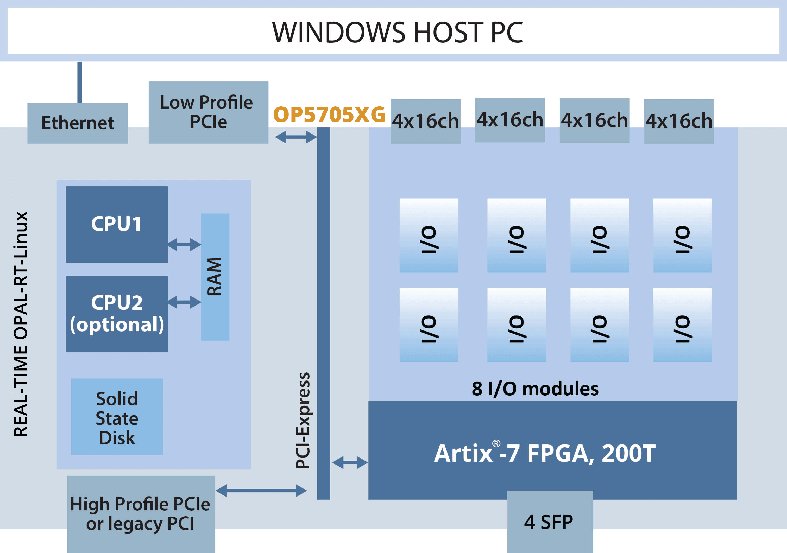 Versatile Real-Time Digital Simulator OP5705XG architecture