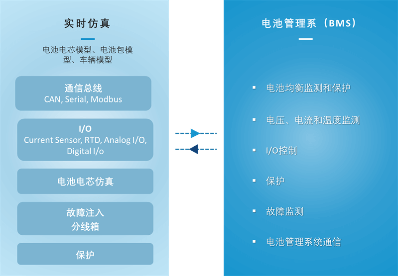 电池管理系统HIL测试 - BMS HIL测试概览