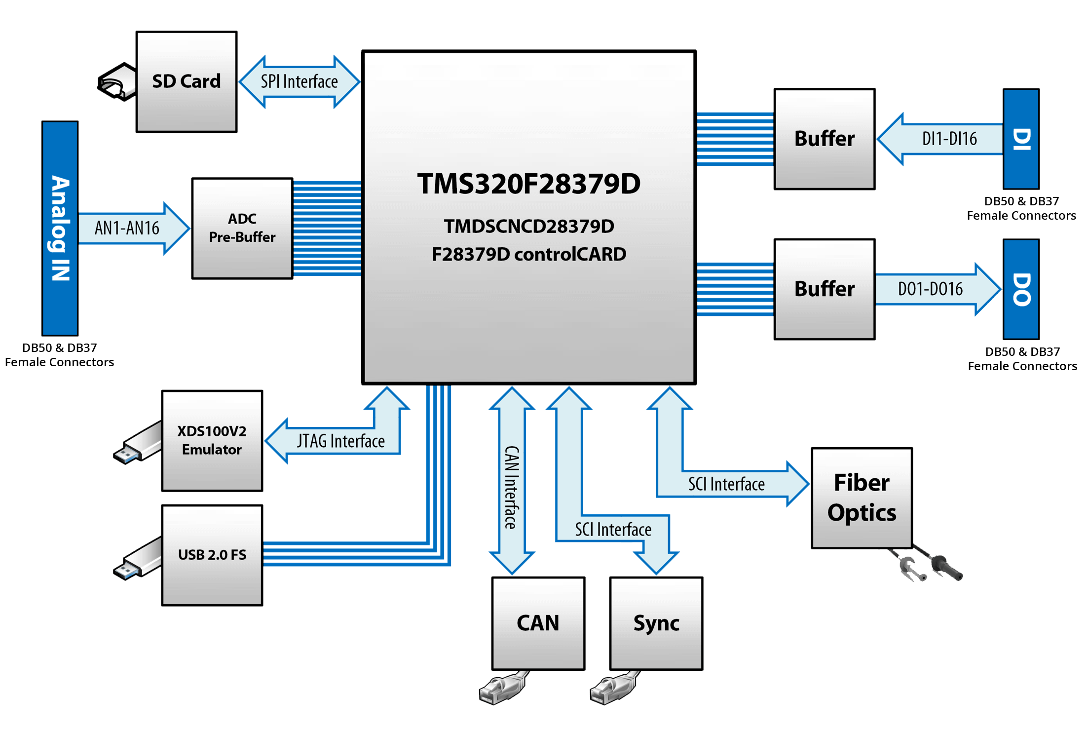 RCP Controller Architecture