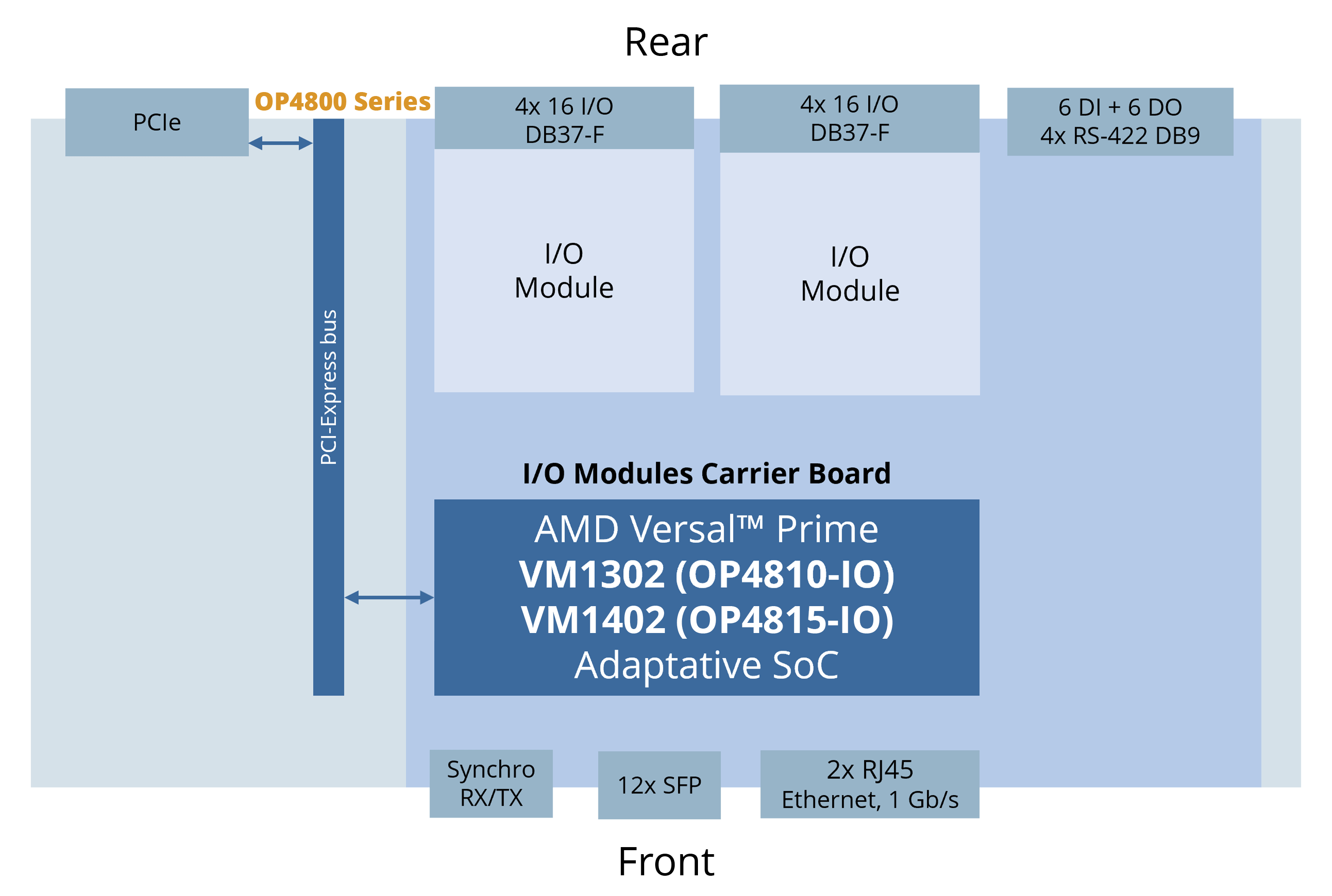 FPGA and I/O Expansion Units OP4800 series Architecture