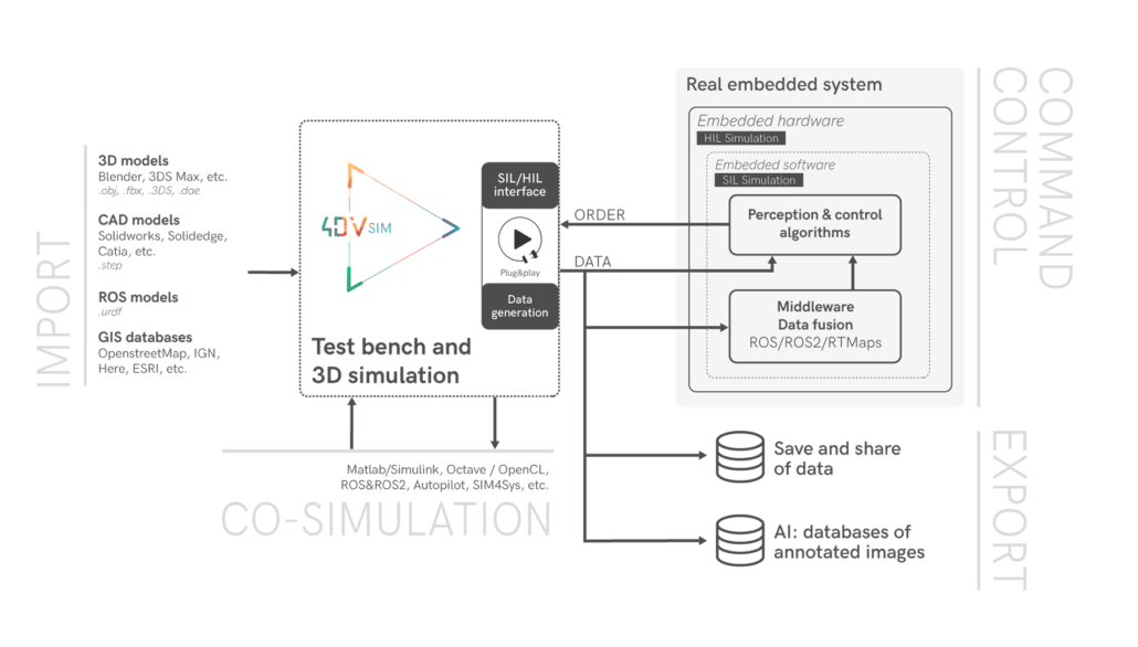 Autonomous Vehicles simulation 4DV-SIM