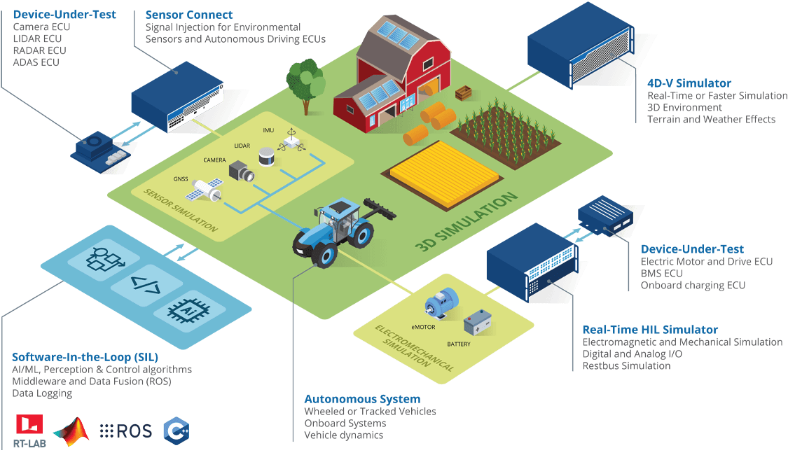 Hardware-in-the-Loop simulations for autonomous vehicles