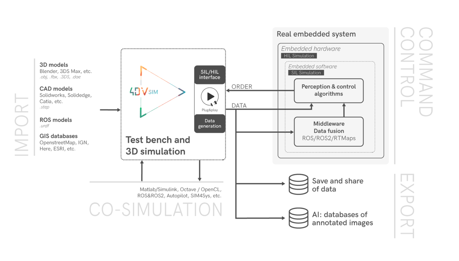 Diagram showing the 4DV-SIM environment for test bench and 3D simulation, highlighting import of 3D, CAD, GIS, and ROS models, integration with HIL/SIL simulators, co-simulation with tools like Simulink and ROS, and export of data and AI-annotated image databases.