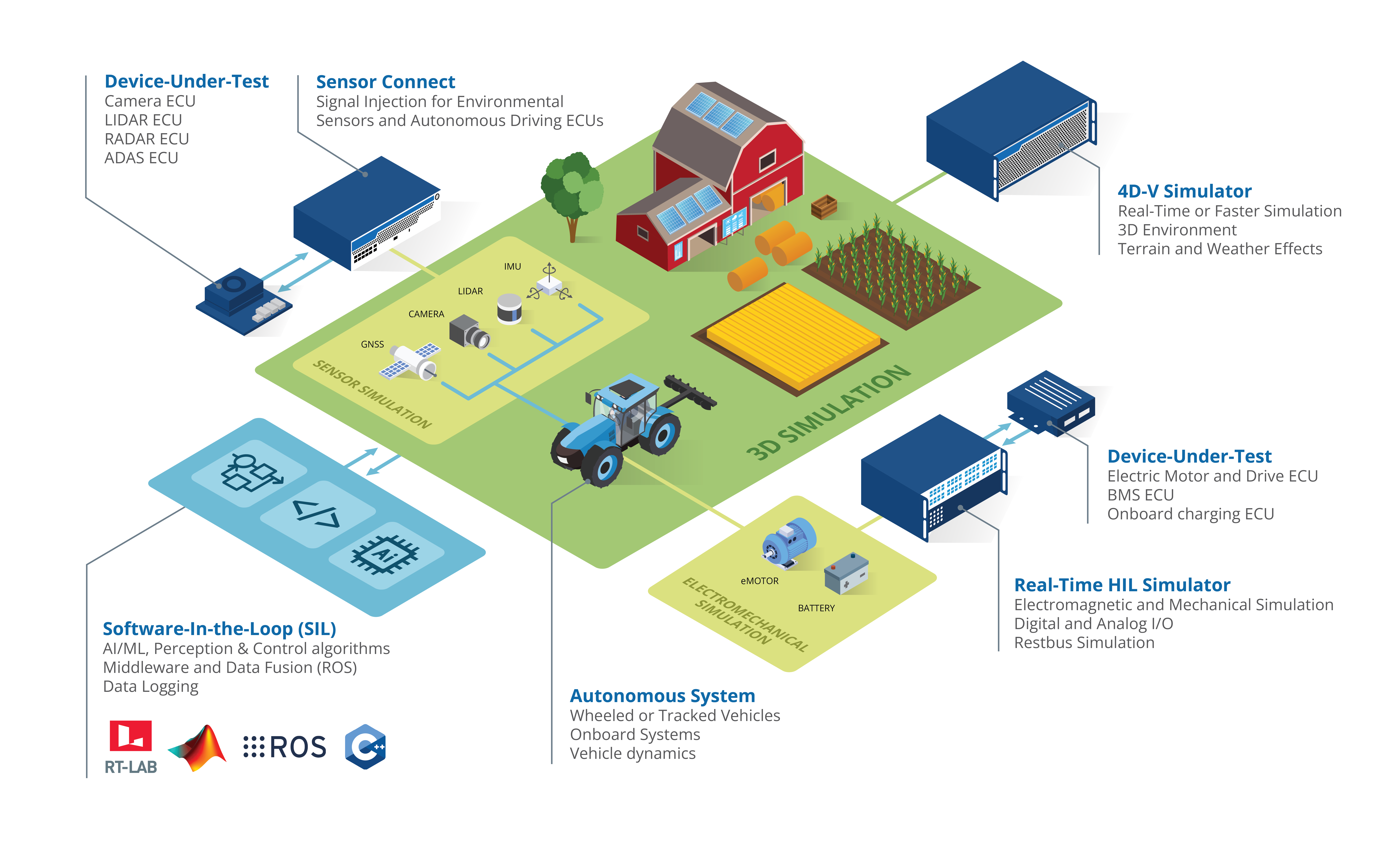 Autonomous vehicle simulation diagram showing OPAL-RT’s 3D simulation environment for agriculture, with integrated real-time HIL simulation, 4D-V simulator, sensor signal injection, software-in-the-loop (SIL), and electromechanical subsystems for testing electric vehicles and ADAS ECUs.