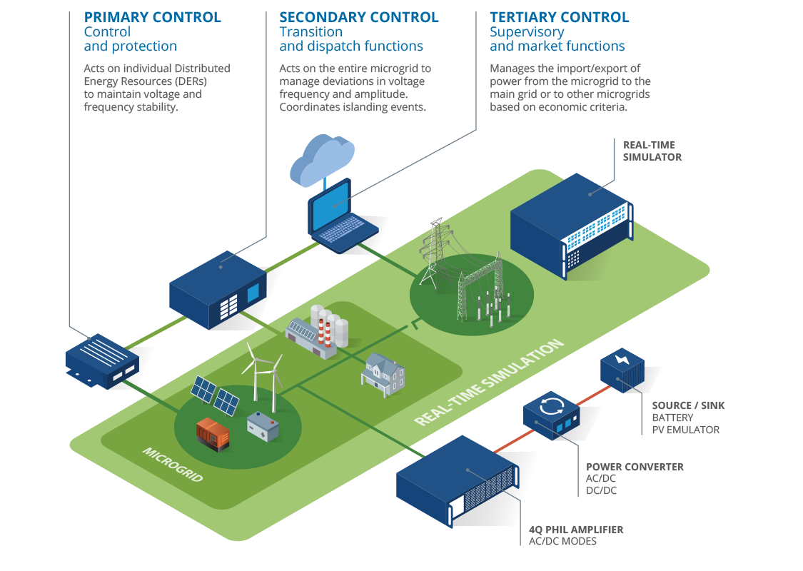 Diagram illustrating microgrid real-time simulation, representing primary, secondary, and tertiary control layers integrated with real-time simulators, power converters, and hardware-in-the-loop emulators to manage distributed energy resources and grid interactions.