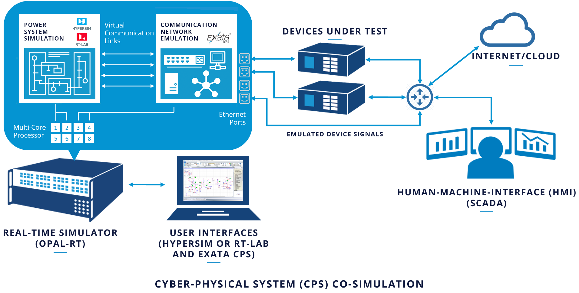 Cyber-physical system (CPS) co-simulation diagram illustrating integration of OPAL-RT real-time simulator with EXata CPS network emulator, showing data flow between power system simulation, communication links, devices under test, internet/cloud, and HMI/SCADA interface.