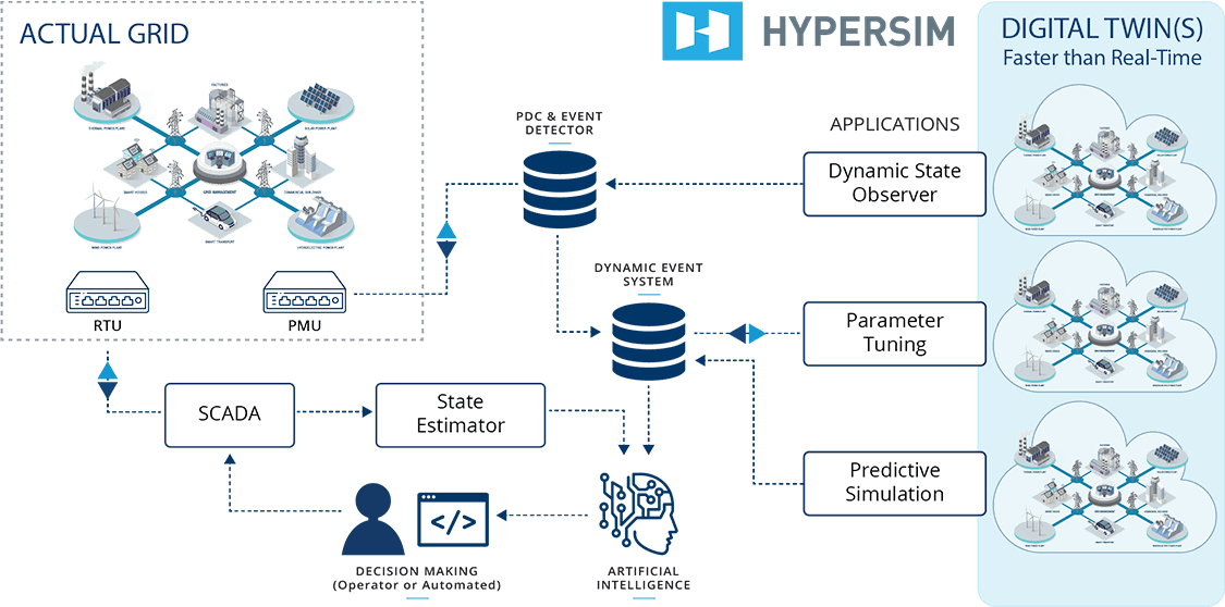 HYPERSIM Digital Twin architecture diagram showing interaction between an actual power grid, SCADA system, dynamic event system, artificial intelligence, and digital twin applications for dynamic state observation, parameter tuning, and predictive simulation.