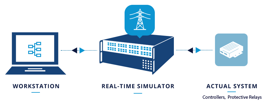 Illustration des hardware(HIL)-Simulationsprozesses, der die Verbindung von der Workstation über den Echtzeitsimulator zum tatsächlichen System mit Steuerungen und Schutzrelais zeigt.