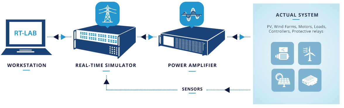 Illustration of power hardware-in-the-loop (PHIL) simulation process showing RT-LAB workstation connected to real-time simulator, power amplifier, and actual system with PV, wind farms, motors, loads, controllers, and protective relays.