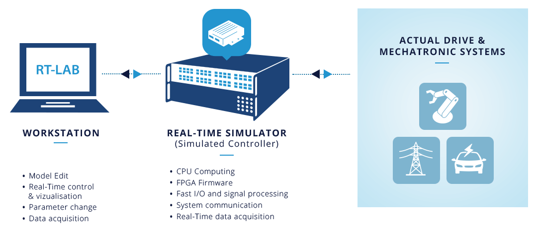 Illustrating of Rapid control prototyping simulation process showing RT-LAB workstation connected to a real-time simulator for control and testing of actual drive and mechatronic systems, including robotics, electric vehicles, and power grids.
