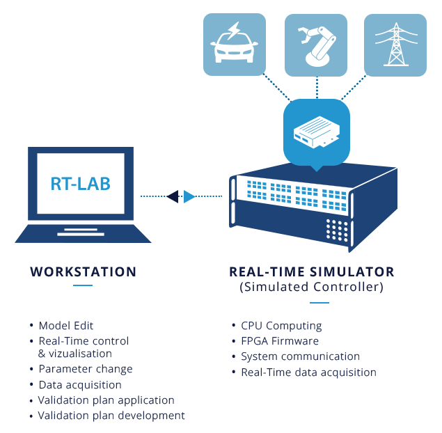 Diagram illustrating Software-in-the-Loop (SIL) process with RT-LAB workstation connected to a real-time simulator for model editing, real-time control, data acquisition, and system validation.