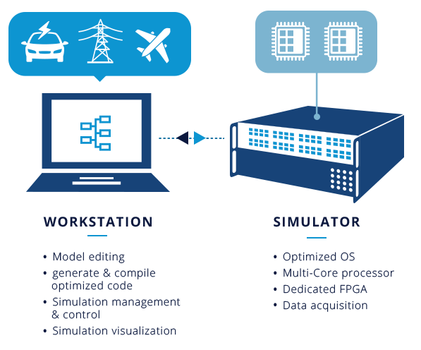 Diagram illustrating the simulation acceleration process, showing a workstation for model editing and simulation control connected to a simulator with optimized OS, multi-core processor, FPGA, and data acquisition.