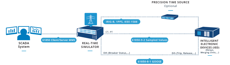 IEC 61850 communication architecture diagram showing a real-time simulator interfacing with SCADA systems and intelligent electronic devices (IEDs) via GOOSE, MMS, and sampled values protocols, with optional precision time synchronization.