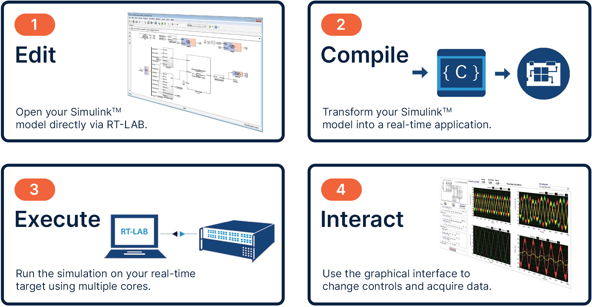 Infographic illustrating the four-step RT-LAB workflow for real-time simulation—Edit a Simulink™ model, Compile into a real-time application, Execute on real-time target hardware, and Interact through a graphical interface.