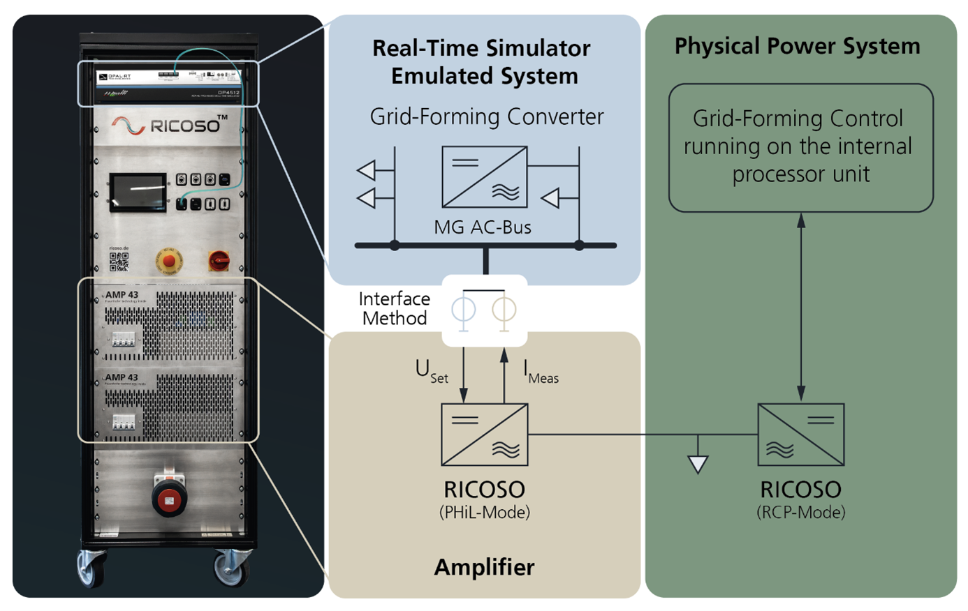 Diagram of a testbench setup for grid-forming control using the RICOSO system, illustrating real-time simulation, power hardware-in-the-loop (PHiL) interface, and control execution on a physical power system.