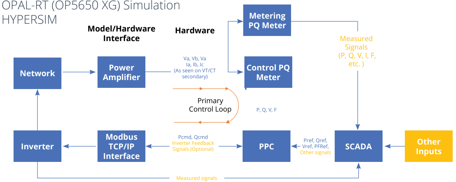 Block diagram of an OPAL-RT (OP5650 XG) HYPERSIM simulation setup showing interactions between network, power amplifier, inverters, Modbus interface, SCADA, PPC, and meters, with measured and control signals flowing through a primary control loop.