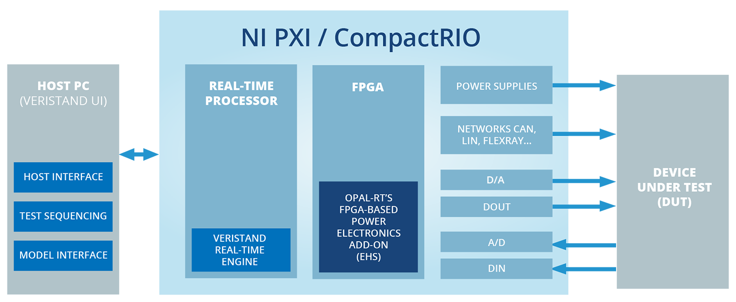 System architecture diagram illustrating NI PXI / CompactRIO setup for hardware-in-the-loop testing, showing interaction between Host PC running VeriStand, real-time processor, and FPGA using OPAL-RT’s FPGA-based power electronics add-on (eHS) connected to the Device Under Test (DUT).