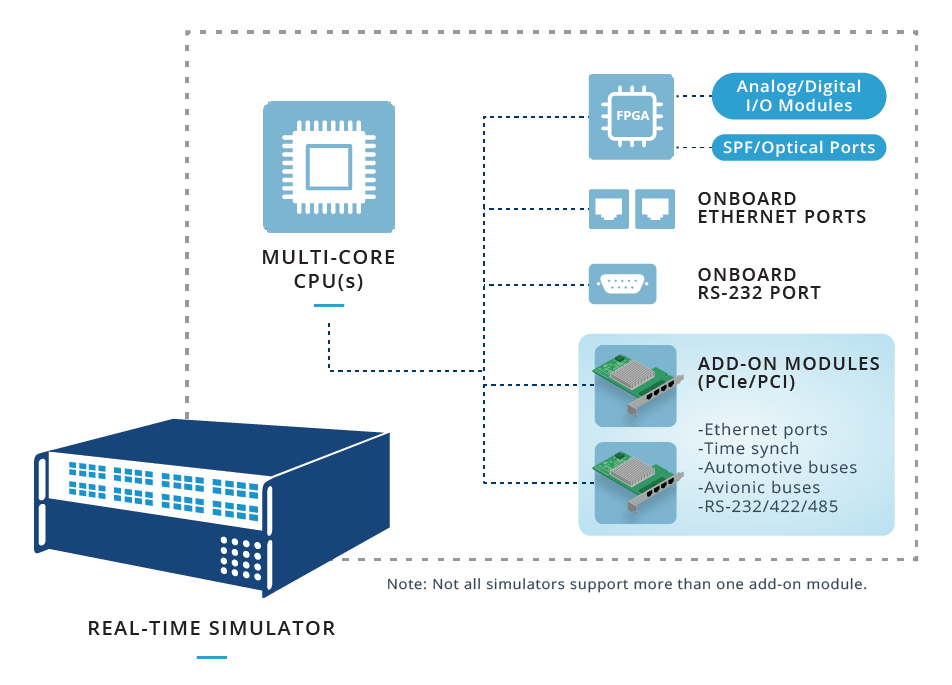 Diagram of an OPAL-RT real-time simulator, showing a multi-core CPU, FPGA, Ethernet and RS-232 ports, I/O modules, and PCIe/PCI add-ons for expanded connectivity.