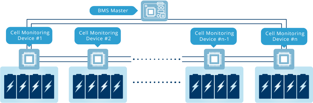 Diagram of a Battery Management System (BMS) showing a BMS master connected to multiple cell monitoring devices, each managing a group of battery cells.