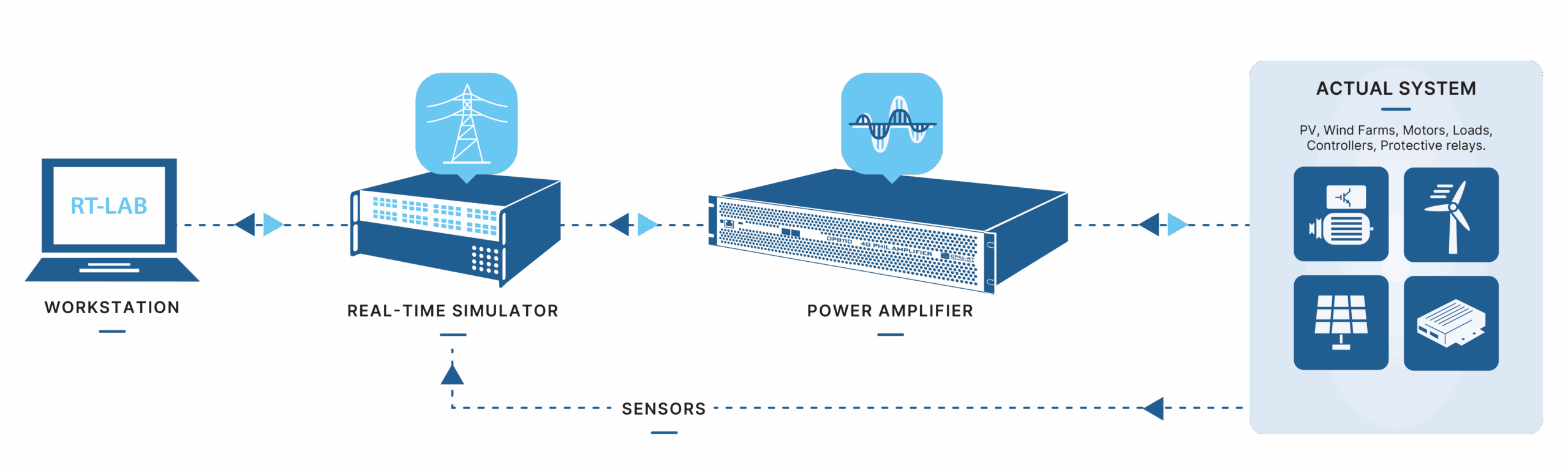 Diagram illustrating the Power Hardware-in-the-Loop (PHIL) process, showing RT-LAB workstation connected to a real-time simulator, power amplifier, and actual physical systems such as PV panels, wind turbines, motors, and controllers.